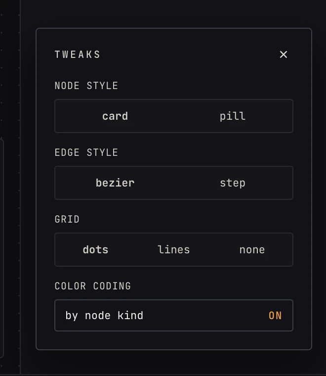 The tweaks panel: node style, edge style, grid, color coding