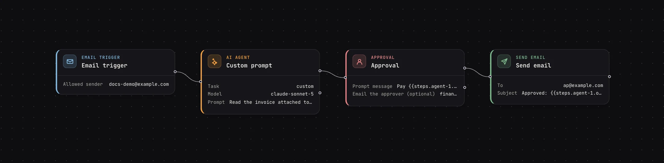A MadMax workflow on the canvas: email trigger, AI agent reading the invoice, human approval, then send email